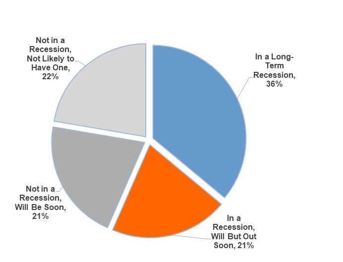 consumers show a wide range of opinions about the economy